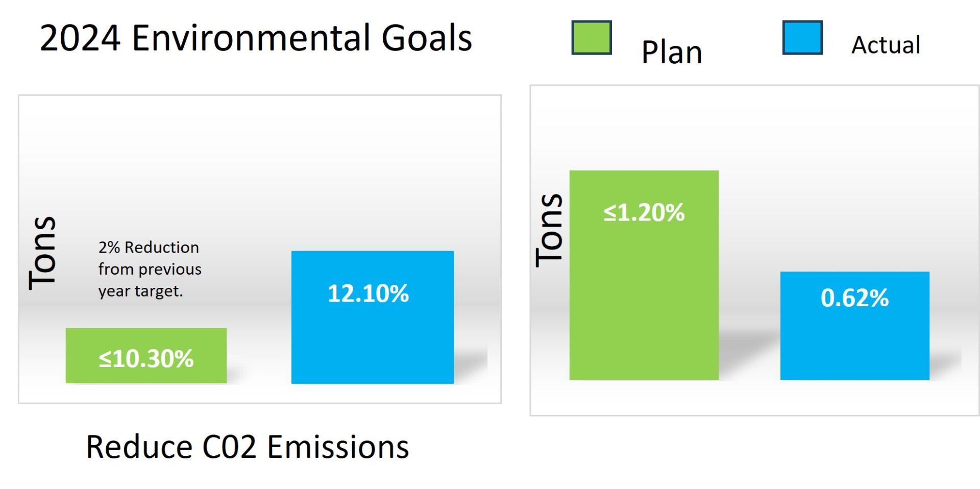 Two bar graphs showing FT Precisions 2024 Environmental Goals. The first showing a 12.1 percent reduction of CO2 Emissions and the second showing a .62 percent reduction in overall waste